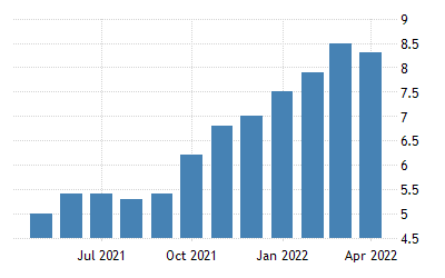 United States Inflation Rate - May 2022 Data - 1914-2021 Historical - June  Forecast