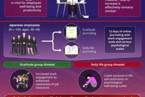 Just 12 days of gratitude journaling helped Japanese employees feel more positive and engaged toward their work. Just 12 days of gratitude journaling helped Japanese employees feel more positive and engaged toward their work.