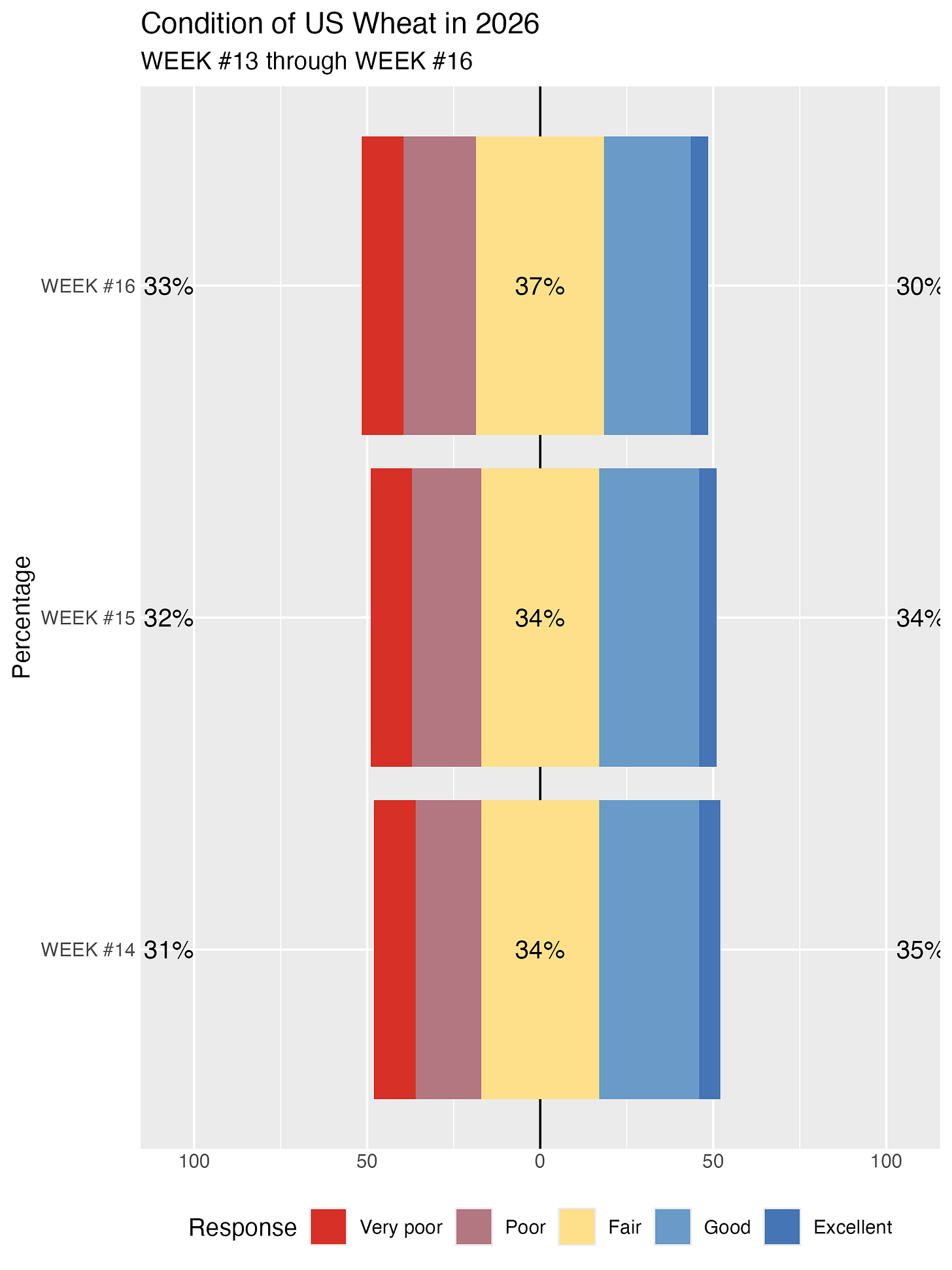 U.S, Wheat Crop Conditions for Current Year U.S, Wheat Crop Conditions for Current Year