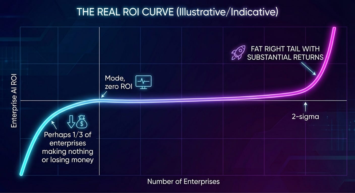 Where is MY ROI? Why 90 percent of firms don't see much benefit from AI