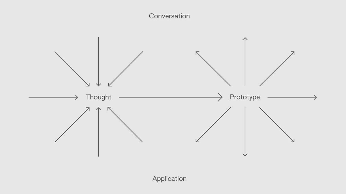 Thought Prototyping