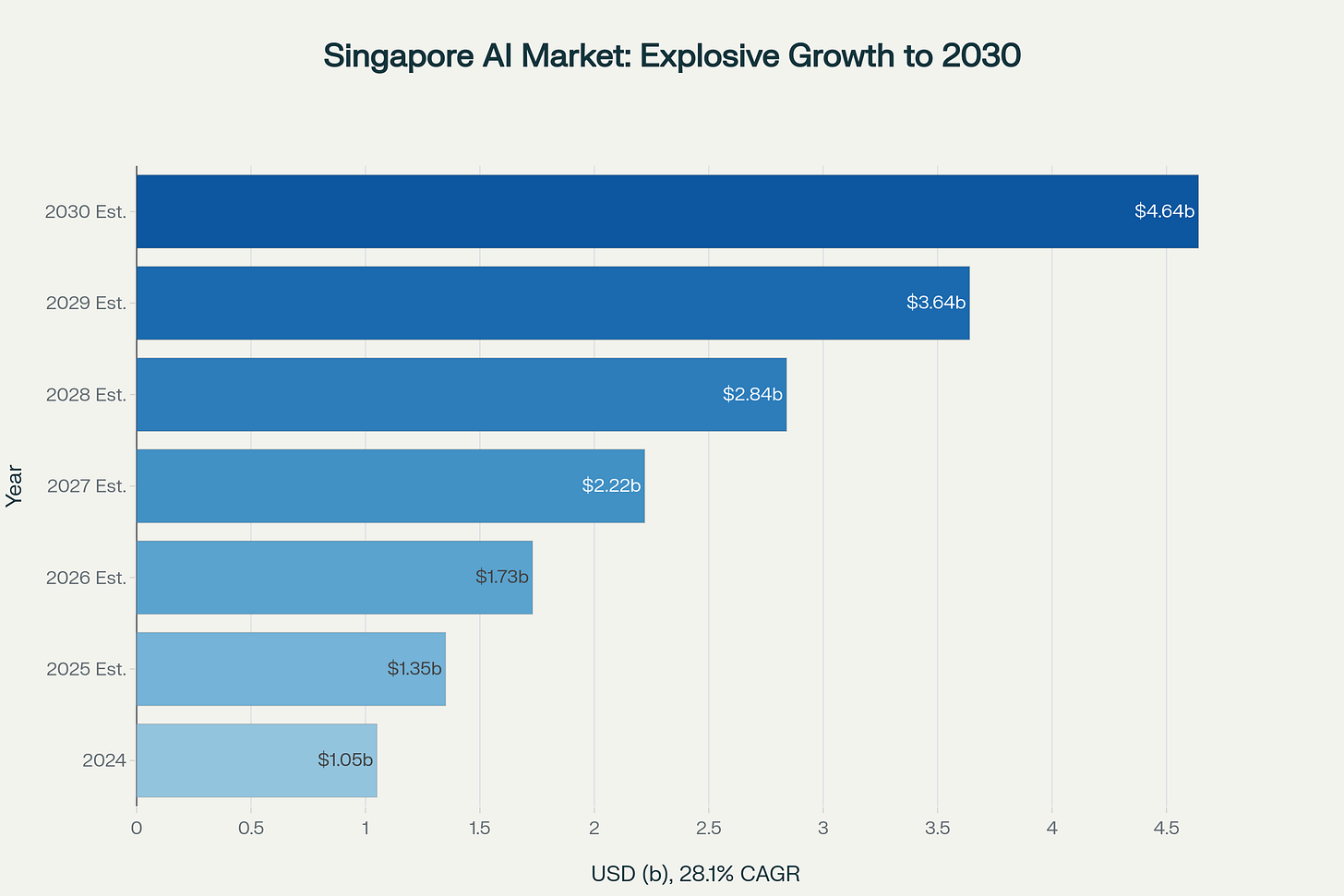 Singapore's AI market demonstrates explosive growth potential with a 28.1% CAGR, positioning it as Southeast Asia's AI leader