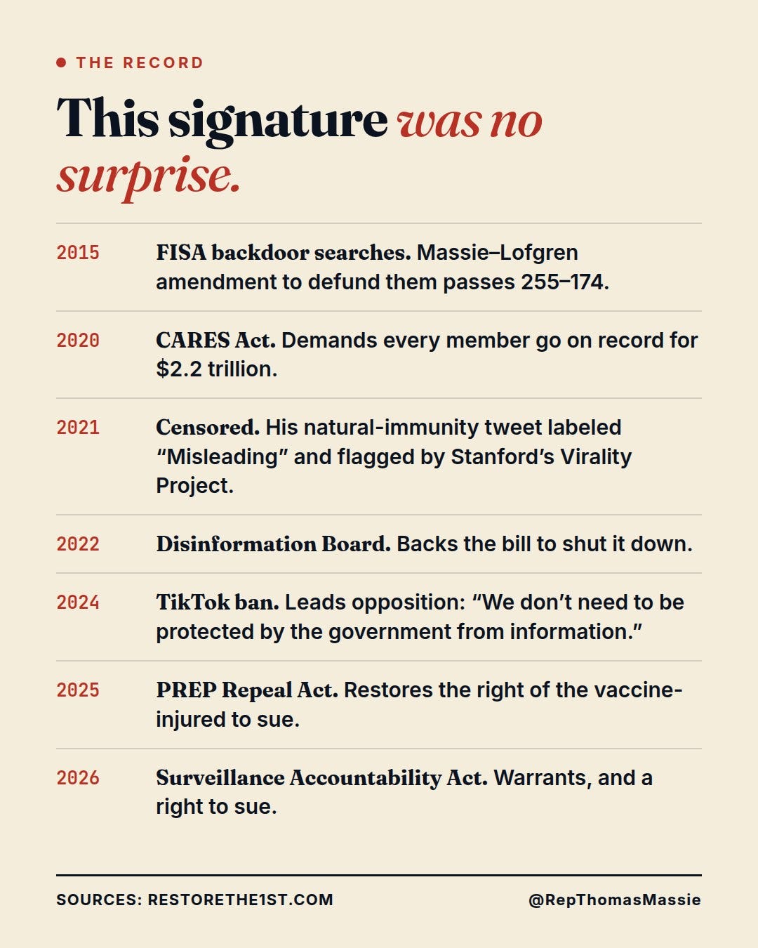 Timeline of Rep. Thomas Massie's record, 2015 to 2026, on surveillance, free speech and medical consent. Timeline of Rep. Thomas Massie's record, 2015 to 2026, on surveillance, free speech and medical consent.