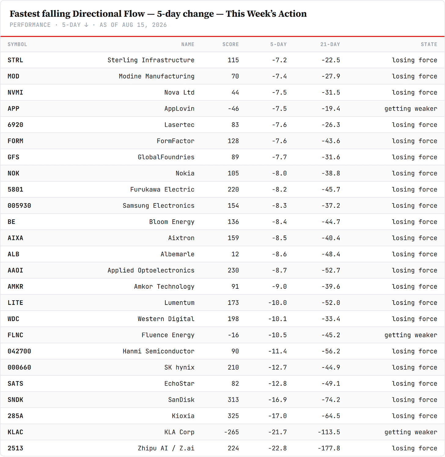 Fastest falling Directional Flow — 5-day — performance board as published