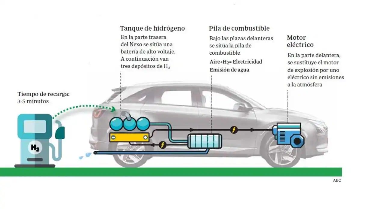 Desmontando mitos sobre el coche de hidrógeno