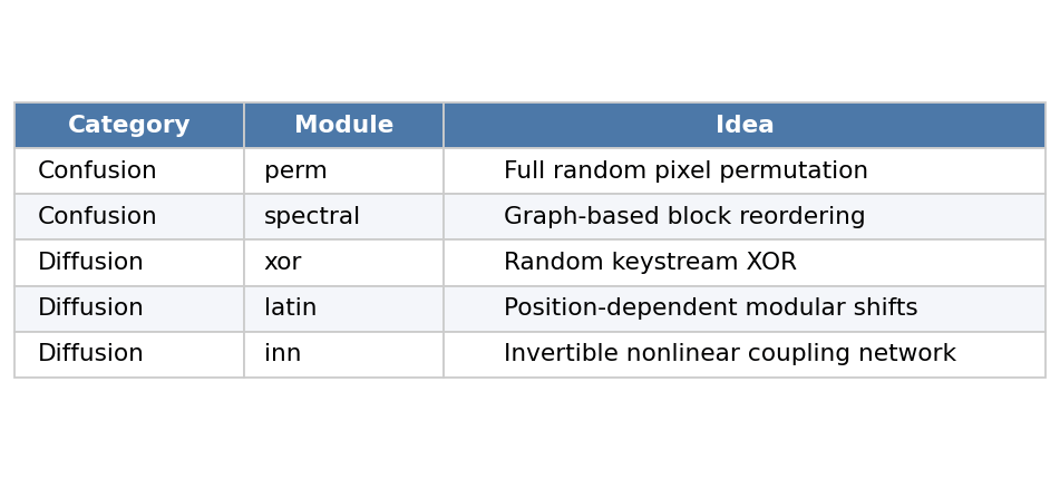 Module overview: confusion and diffusion building blocks