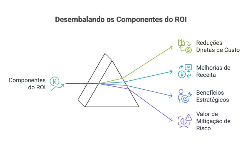 Componentes do Retorno do Investimento (ROI)