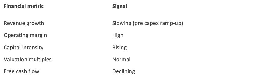 Diagnostic table illustrating the Capex Shock pattern with strong operating performance alongside rising capital intensity and declining capital efficiency.