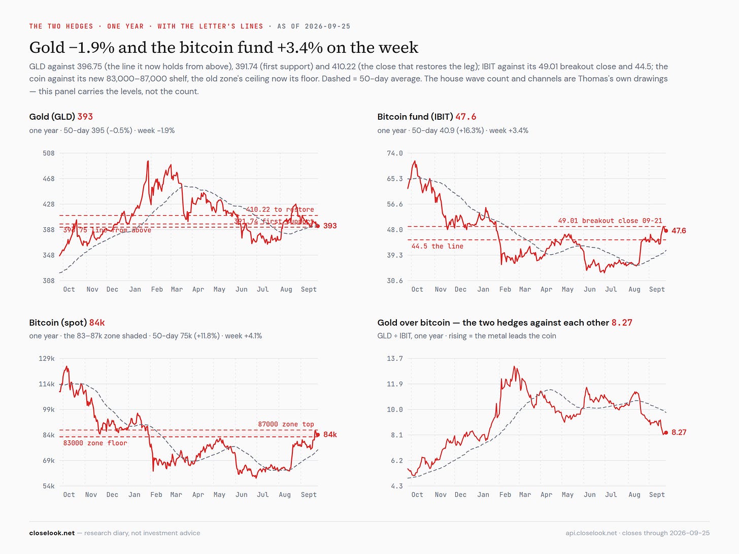 GLD, IBIT and the coin — bitcoin through 83,000, gold through its first support GLD, IBIT and the coin — bitcoin through 83,000, gold through its first support