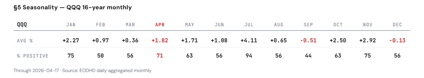 QQQ seasonality — 16-year monthly
