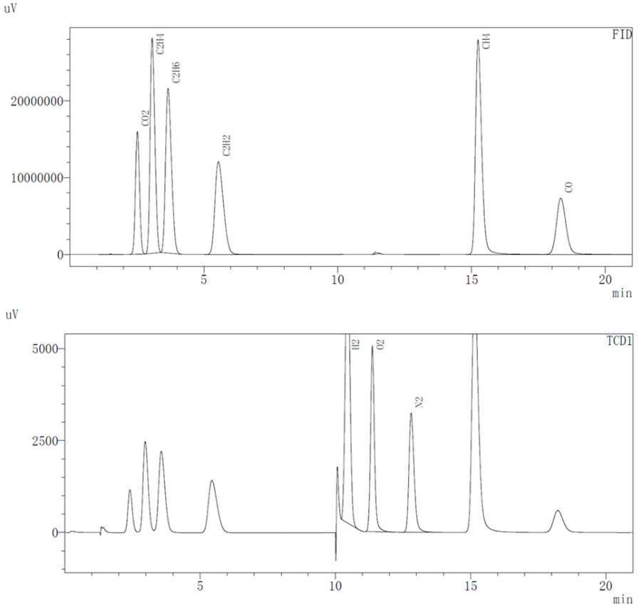 Gas species detectable by TCD and FID detectors in LFP cell headspace gas analysis: H2, CO, CO2, CH4, C2H6, C2H2 and other hydrocarbons from battery overcharge and overdischarge gassing