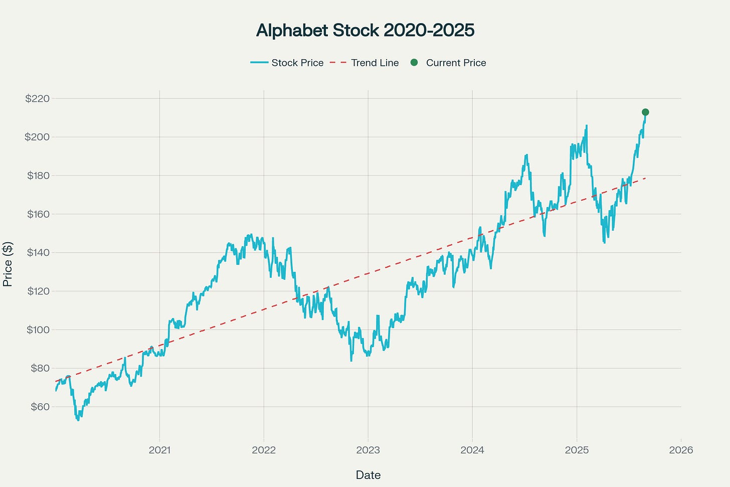 Alphabet Stock Price Performance: 211% Total Return (2020-2025)