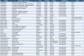 New Home Constructions in Metro Atlanta!