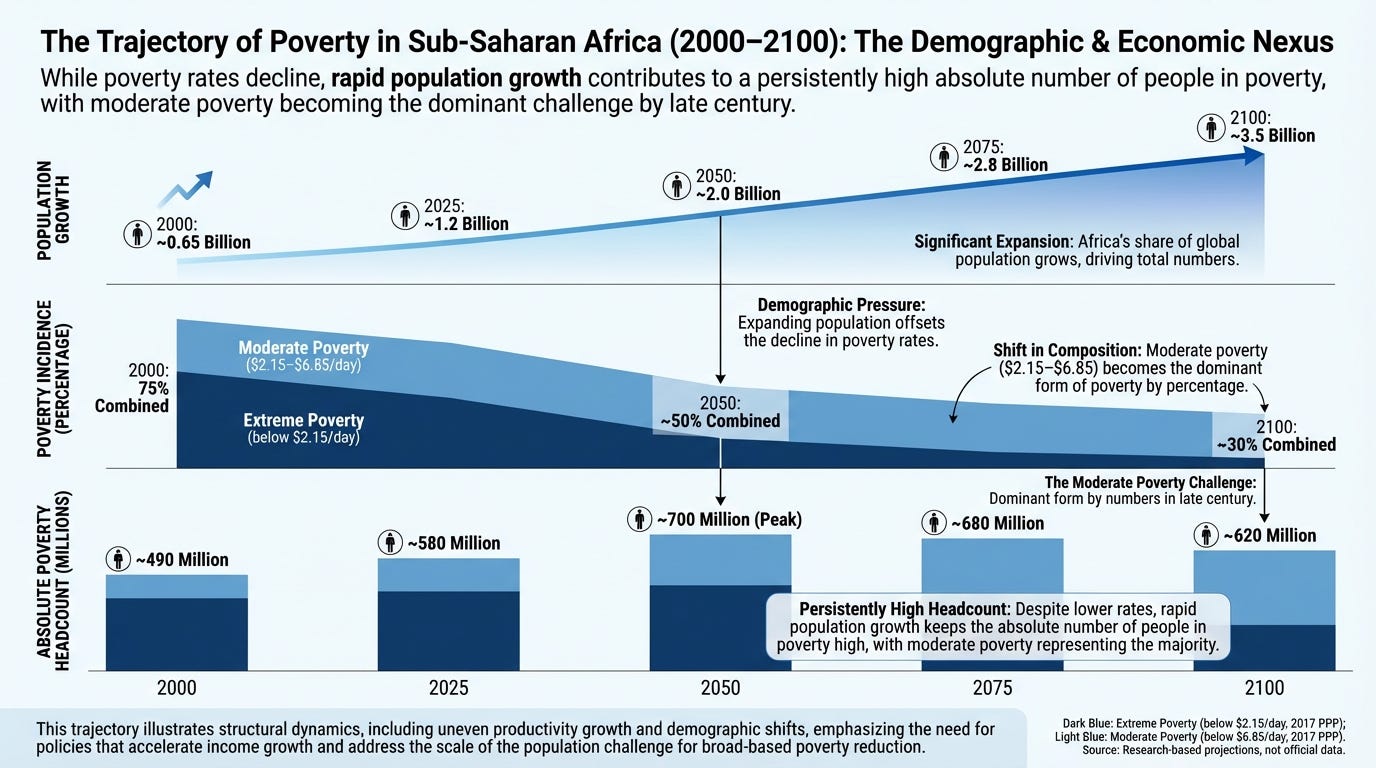 Africa’s Poverty Paradox in the 21st Century