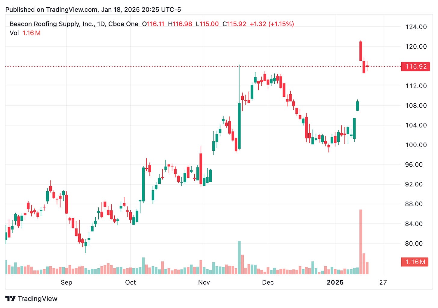 TradingView chart