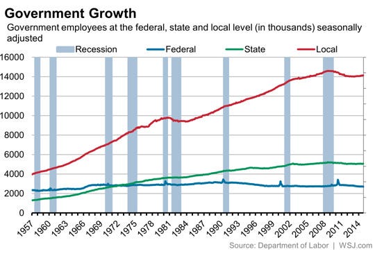The Federal Government Now Employs the Fewest People Since 1966 - Real ...