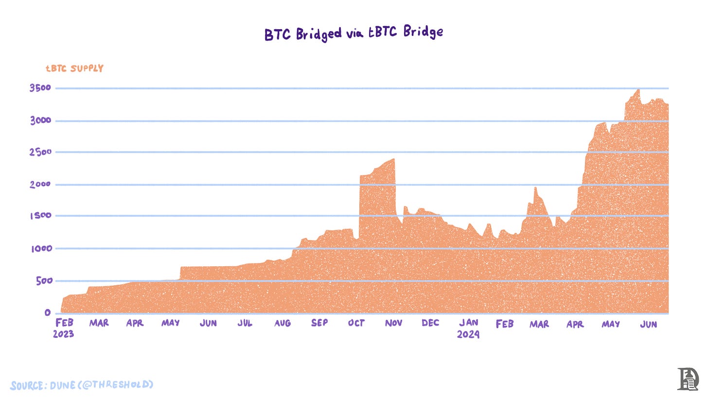 BTC bridged via tBTC bridge