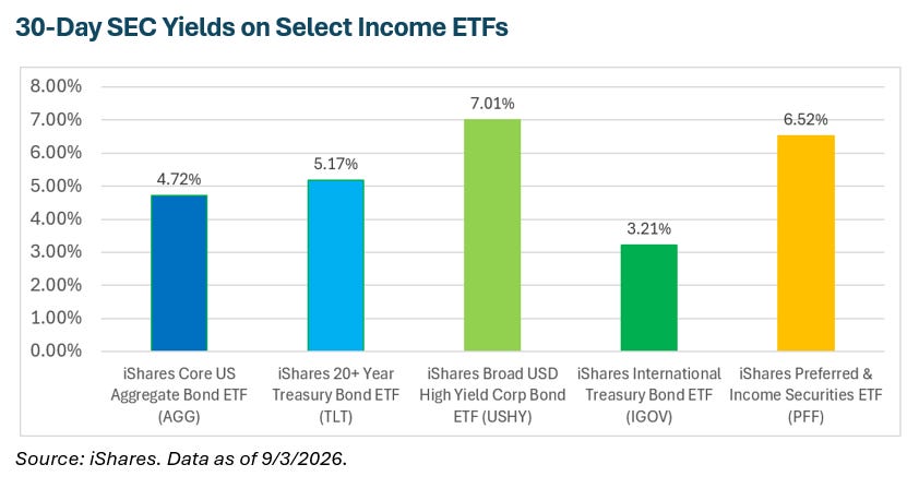 30-Day SEC Yields on Select Income ETFs