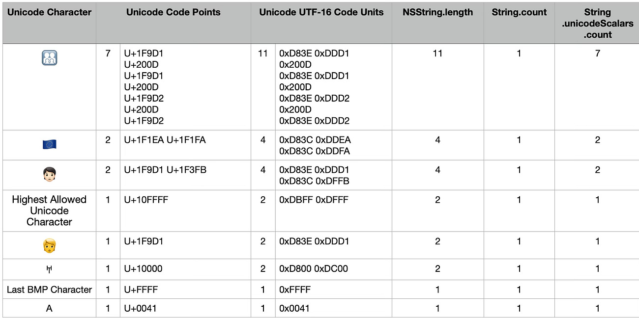 Unicode for iOS Developers