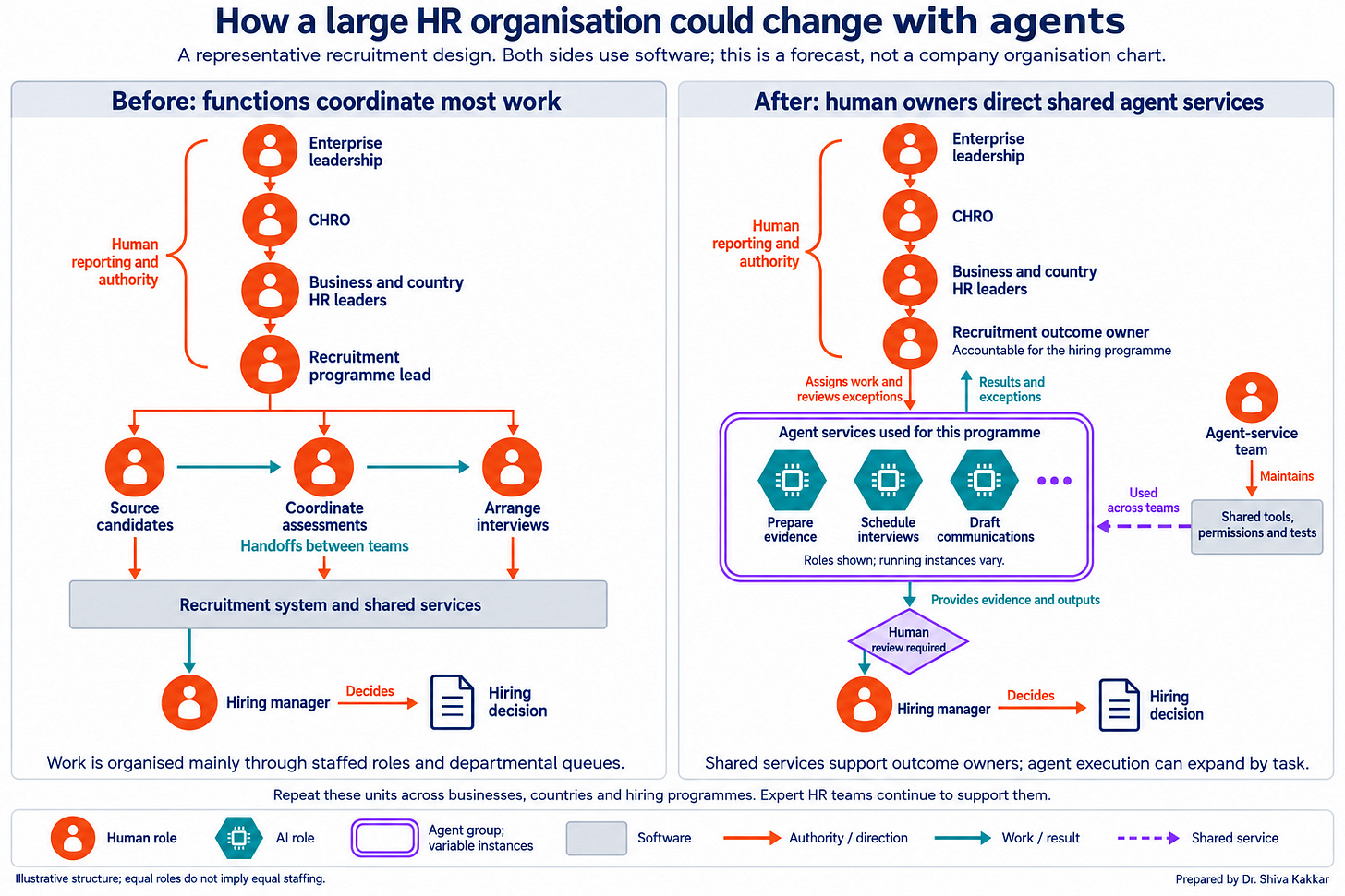 How a large HR organisation could change with agents How a large HR organisation could change with agents