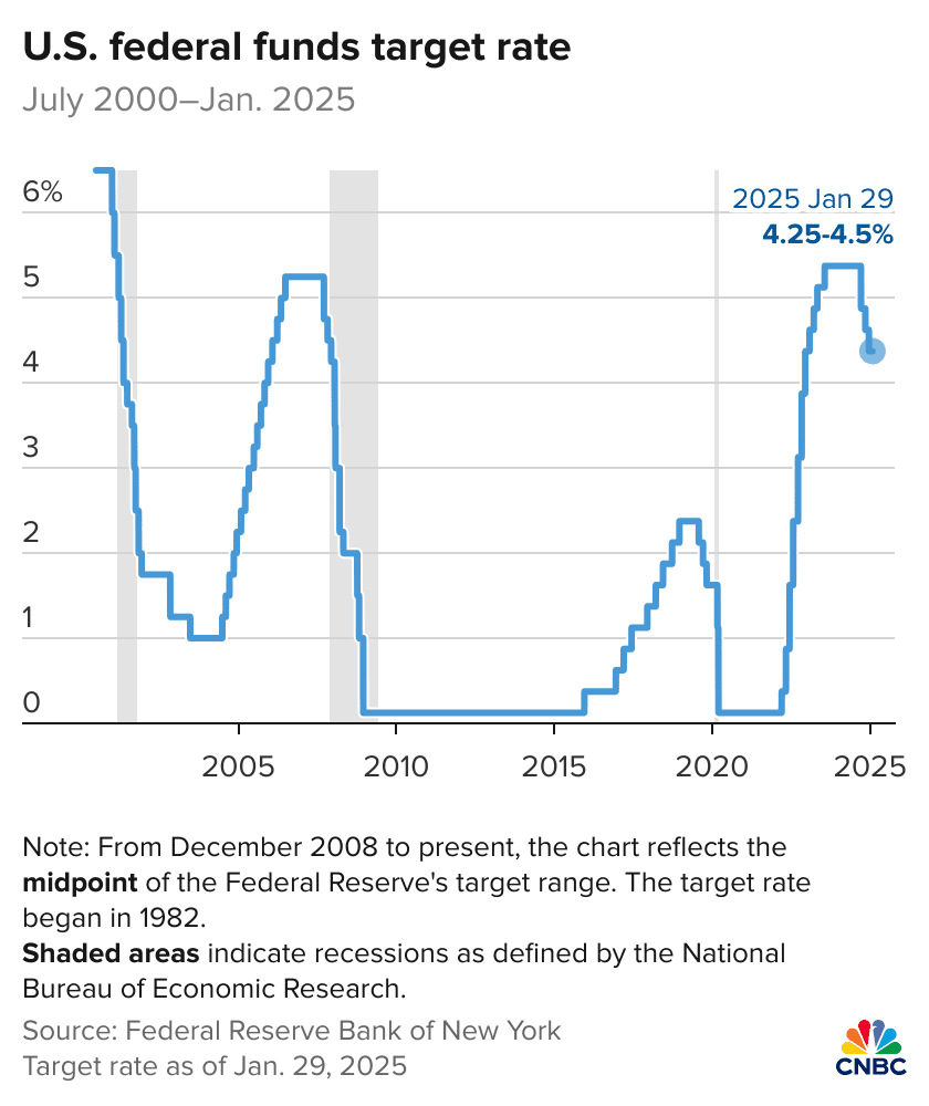 Fed rate decision January 2025: Fed holds rates steady, takes less  confident view on inflation