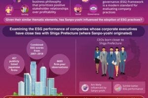 A new study reveals that corporate executives exposed to the business philosophy of “Sanpo-Yoshi” tend to integrate the values of this philosophy into their decision-making process, resulting in an enhanced ESG performance of their firms.