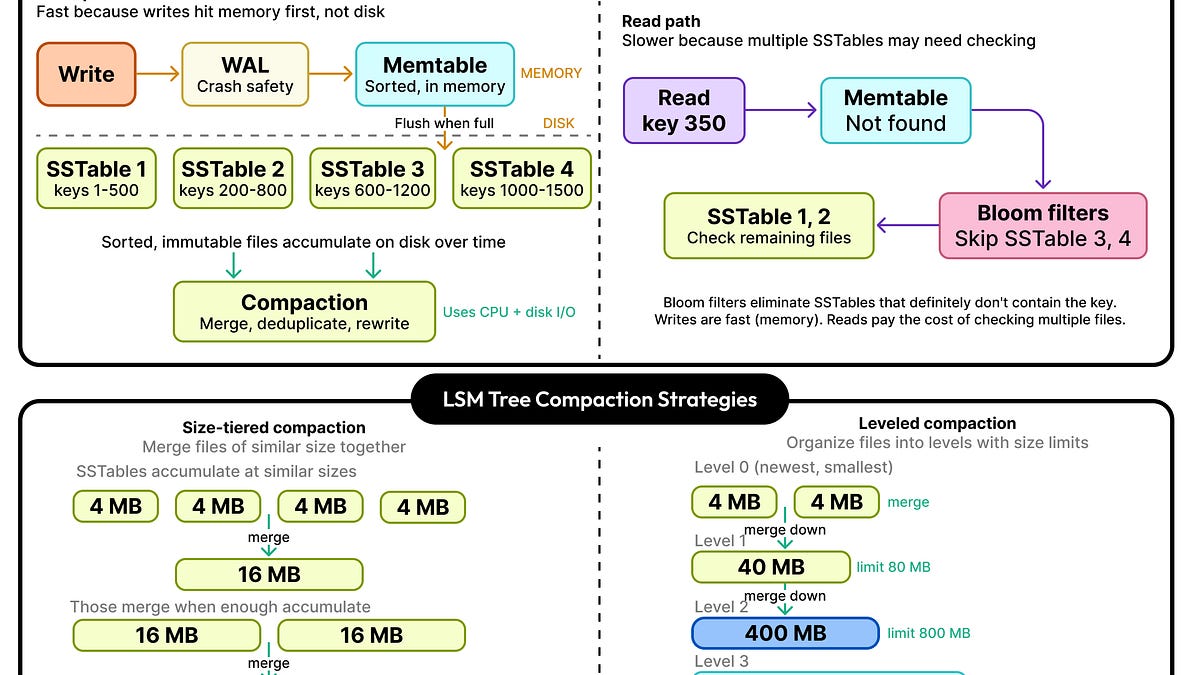 B-Trees vs LSM Trees: Comparison and Trade-Offs