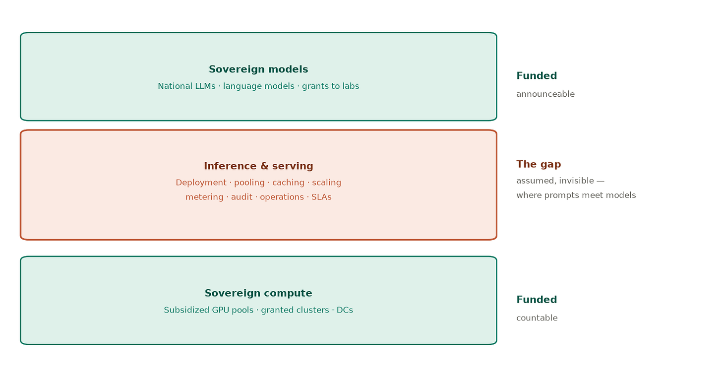 What sovereign programs finance — the funded layers and the gap between them