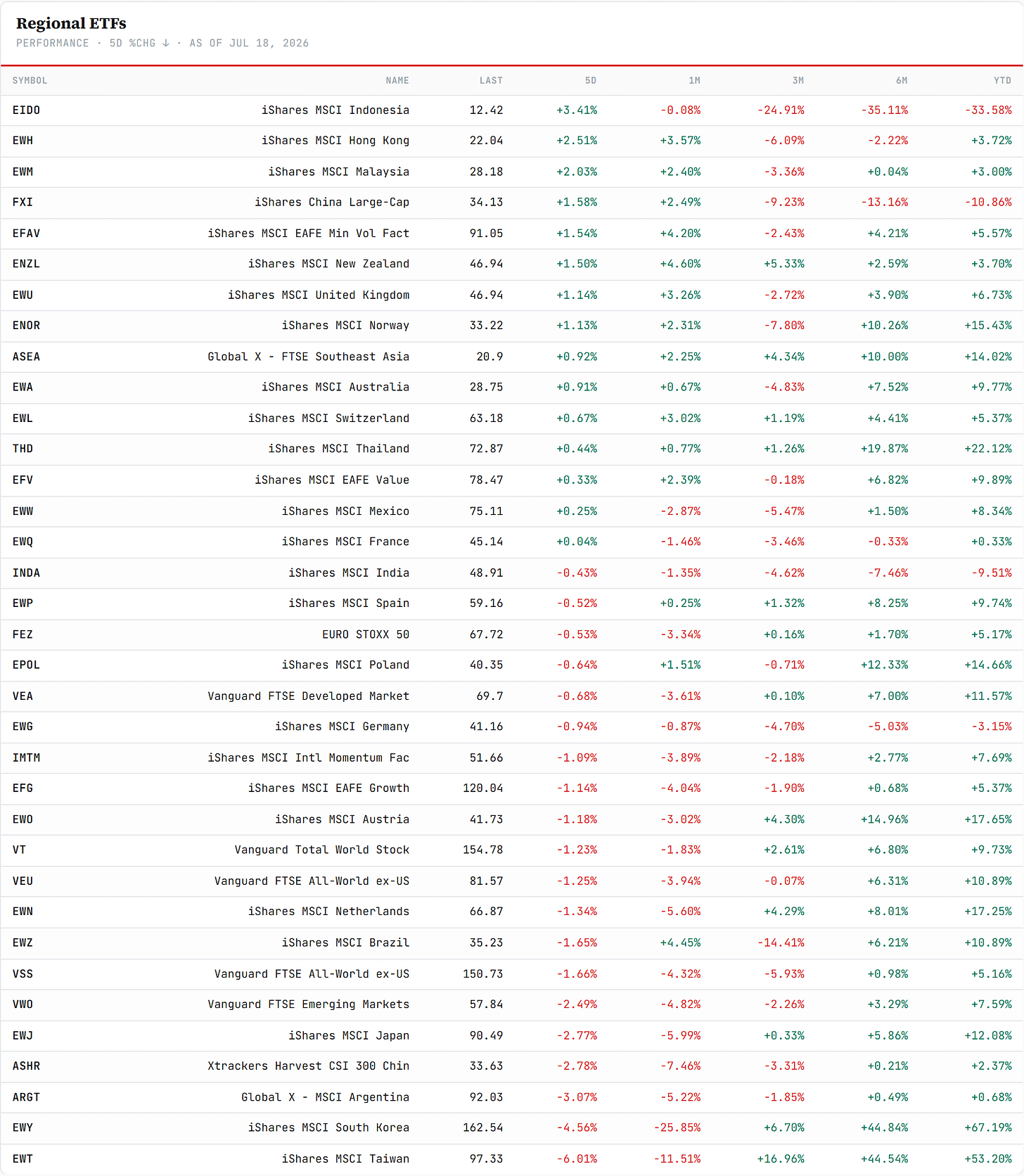 Regional ETFs — sorted by 5-day change, Friday's close. Closelook data. Regional ETFs — sorted by 5-day change, Friday's close. Closelook data.