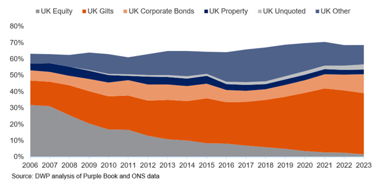 Figure 4 – Composition of UK defined benefit pension asset holdings. White reflects overseas investments. UK gilt holdings comprise 37% of total asset stocks. (UK Gov, 2024)