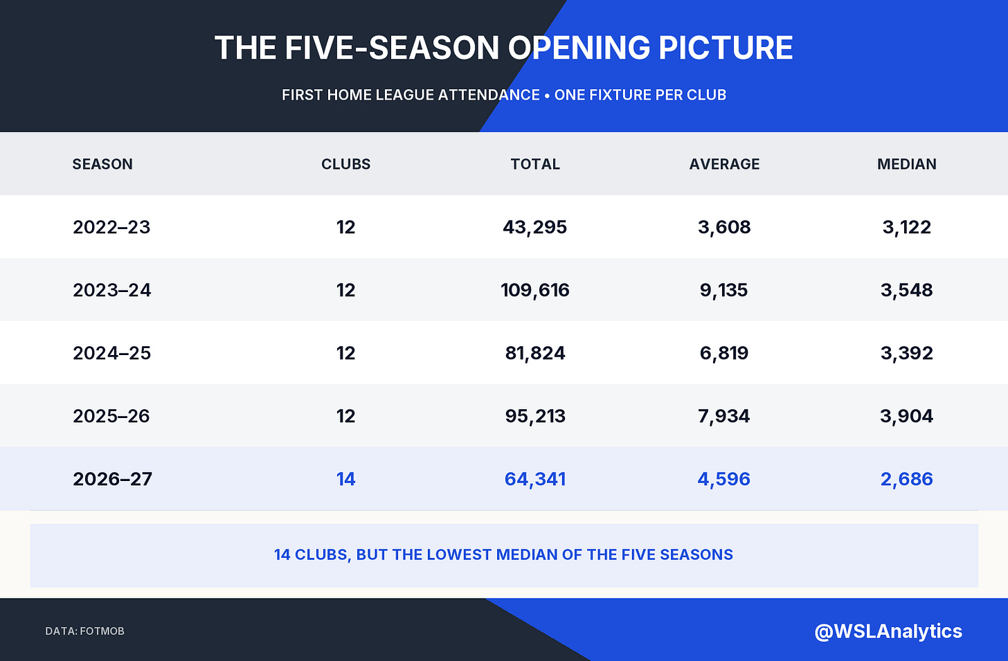 Comparison of total, average and median WSL opening-home attendance across five seasons.
