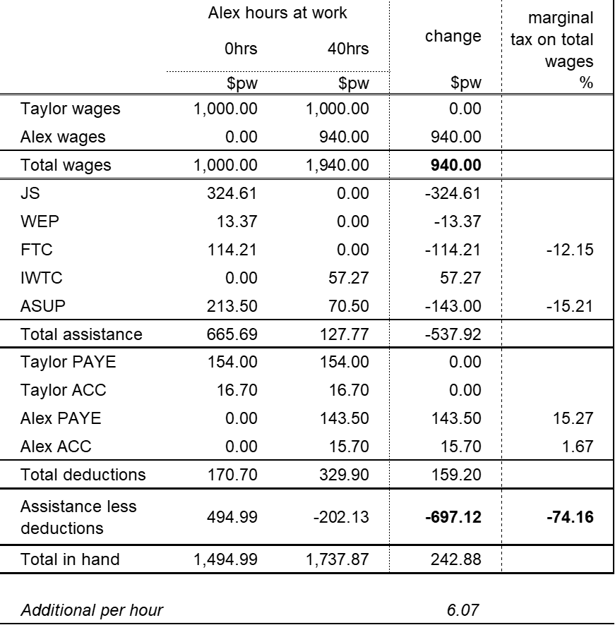 Table listing family income, assistance, and deductions for when Alex is in 0 hours and 40 hours of employment. A column indicates the change in $pw, while the last column lists the components of the EMTR calculation.
