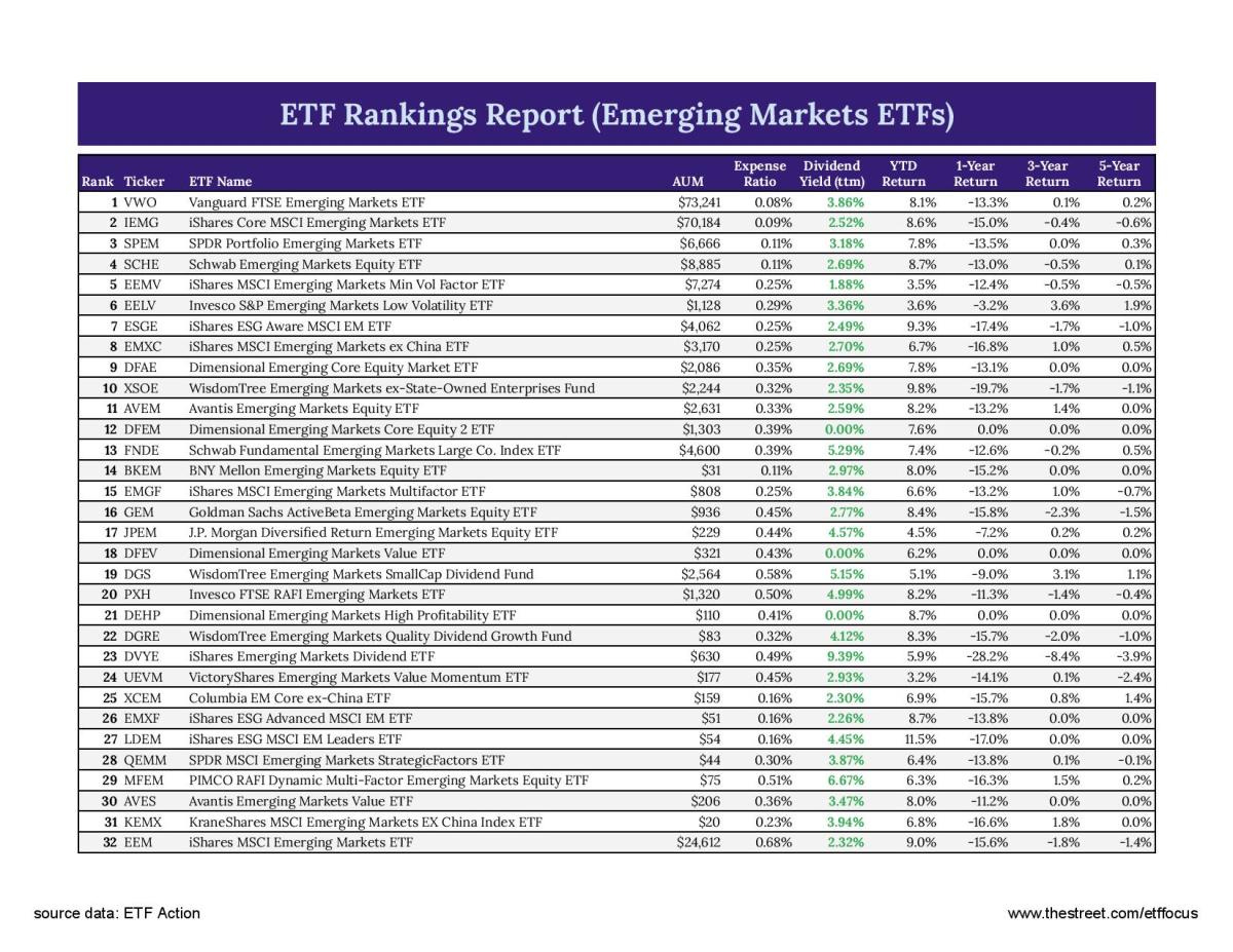 Best Emerging Markets ETFs