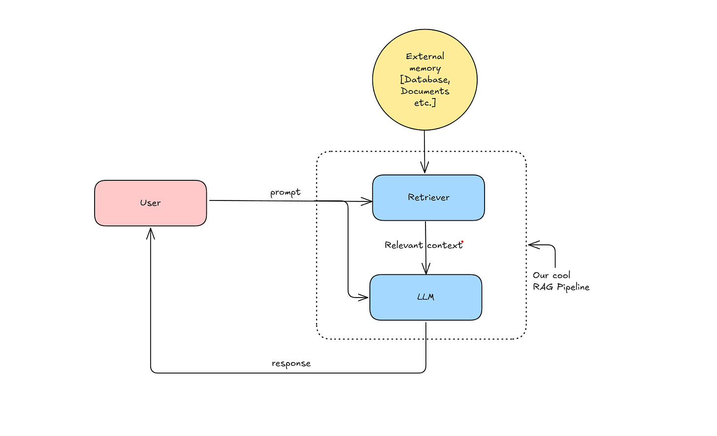 AI Engineering - RAG - by Pritish Thakkar - Wild Wild Tech