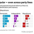 Two-thirds of Americans want term limits for Supreme Court justices