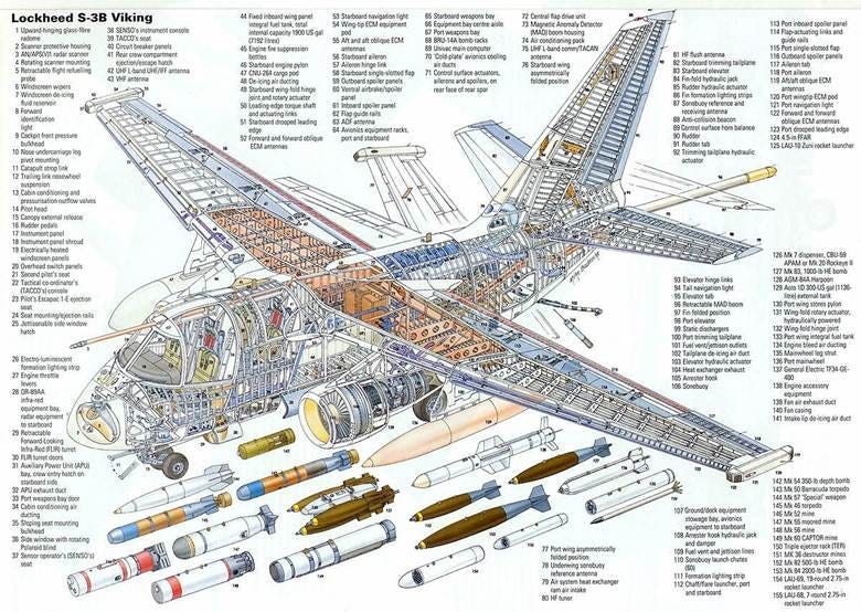 The image is a detailed diagram of a Lockheed S-3B Viking aircraft, showcasing various components such as wings, navigation lights, ECM equipment, weapons bays, fuel tanks, avionics, and control systems.

AI-generated content may be incorrect.