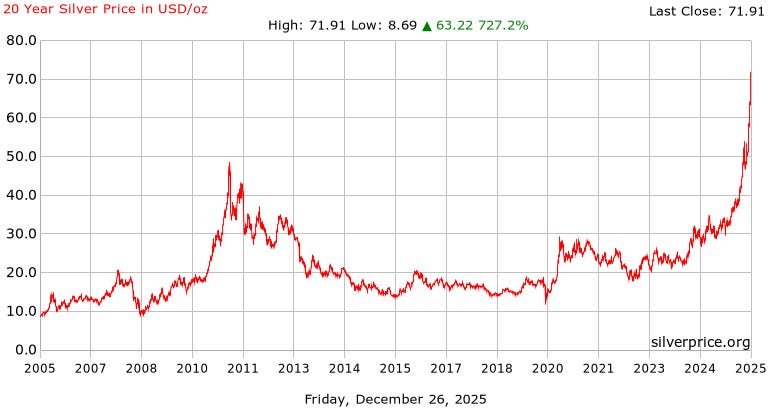 Silver Price History
