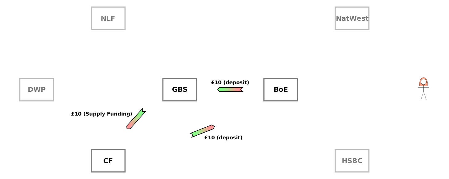 (WO) CF→BoE {£10 (deposit)}. (CD) BoE→GBS {£10 (deposit)}. (WO) GBS→CF {£5 (supply funding)}. (WO) CF→BoE {£10 (deposit)}. (CD) BoE→GBS {£10 (deposit)}. (WO) GBS→CF {£5 (supply funding)}.