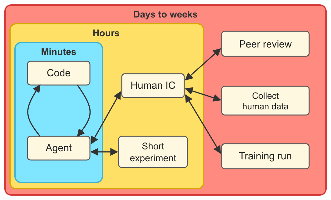 Diagram showing nested iteration loops: an inner loop of Code and Agent taking minutes, a middle loop with Human IC and Short experiments taking hours, and an outer loop with Peer review, Collect human data, and Training runs taking days to weeks