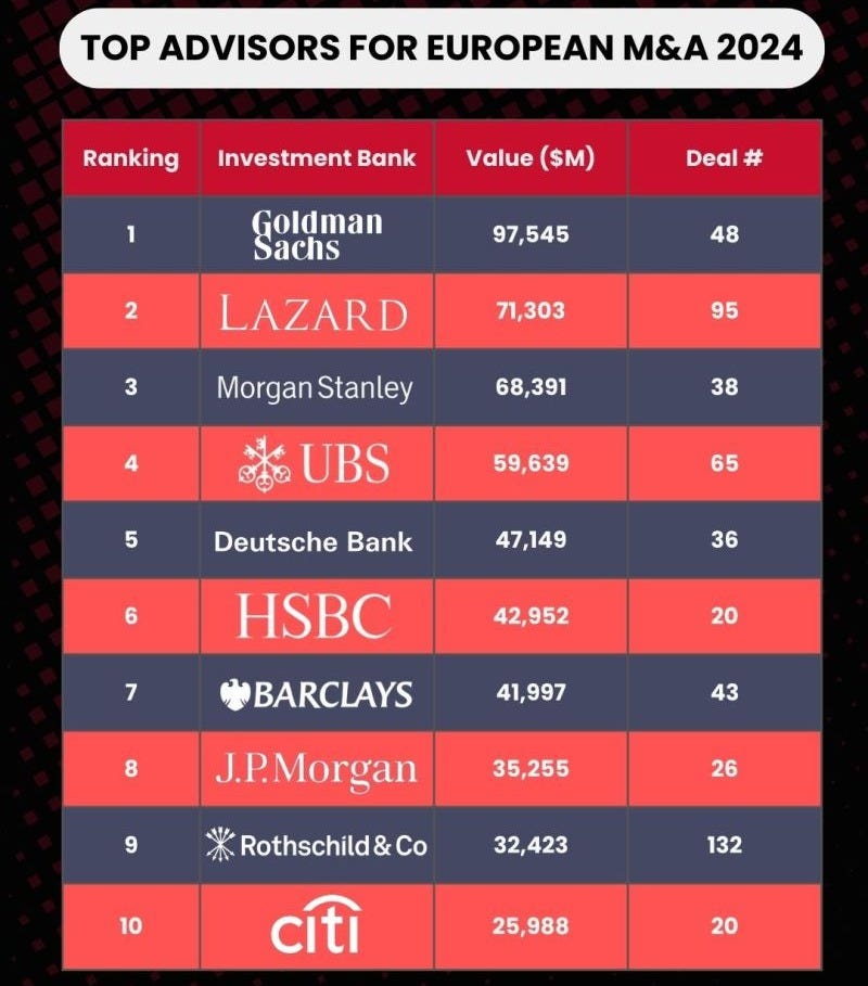 Rankings: Top Investment Banks for Mergers & Acquisitions in Europe 🏆 🇪🇺  | Alastair Matchett