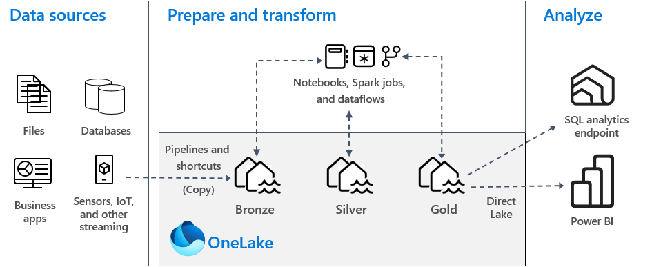 Diagram of OneLake medallion architecture that shows data sources, prepare and transform with three layers, and analysis with SQL and Power BI. Diagram of OneLake medallion architecture that shows data sources, prepare and transform with three layers, and analysis with SQL and Power BI.