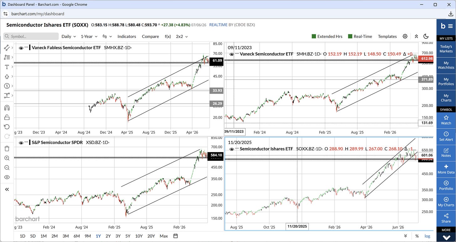 2×2 semi-ETF grid — SMHX, SMH, XSD and SOXX on the one-year daily, each in the steep channel off the April low that has now broken 2×2 semi-ETF grid — SMHX, SMH, XSD and SOXX on the one-year daily, each in the steep channel off the April low that has now broken