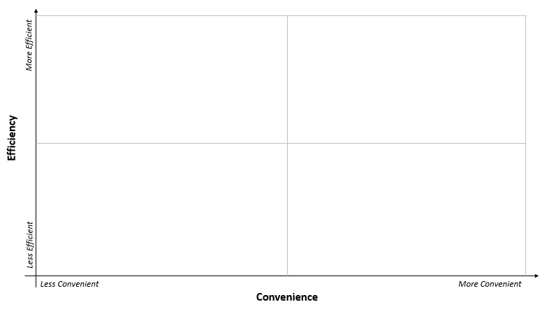 A visualisation of the Efficiency-Convenience Framework. Where would you place Ecommerce?
