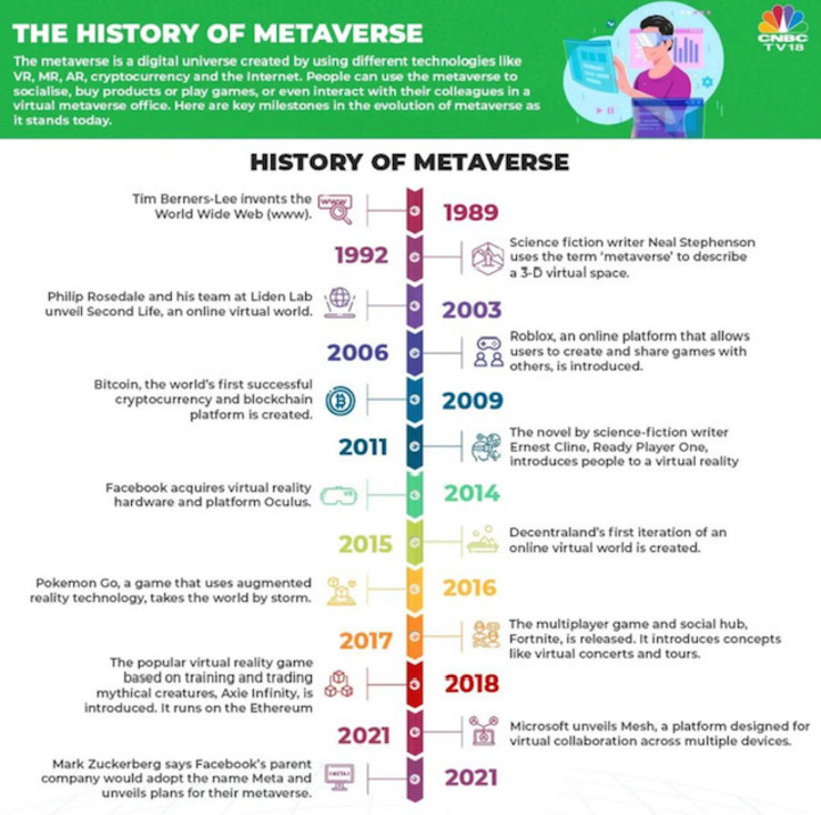 Histoire du métavers