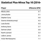 How to build an NBA box-score metric