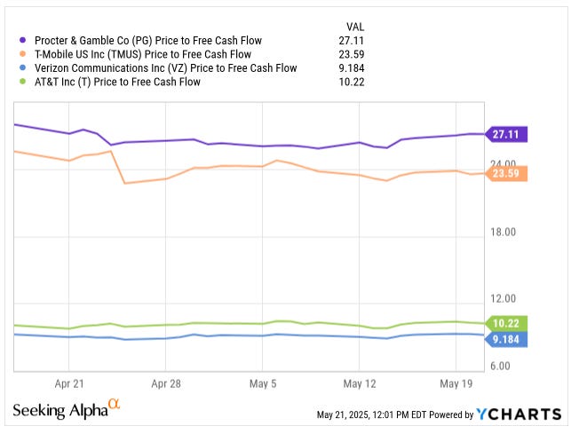 Line chart comparing Price-to-Free-Cash-Flow ratios of Procter & Gamble (PG), T-Mobile (TMUS), Verizon (VZ), and AT&T (T) in May 2025. Procter & Gamble trades at 27.1x FCF, T-Mobile at 23.6x, while Verizon (9.2x) and AT&T (10.2x) show much higher free cash flow yields. Featured in Beating The Tide’s stock investing article on FCF yield and telecom valuation.