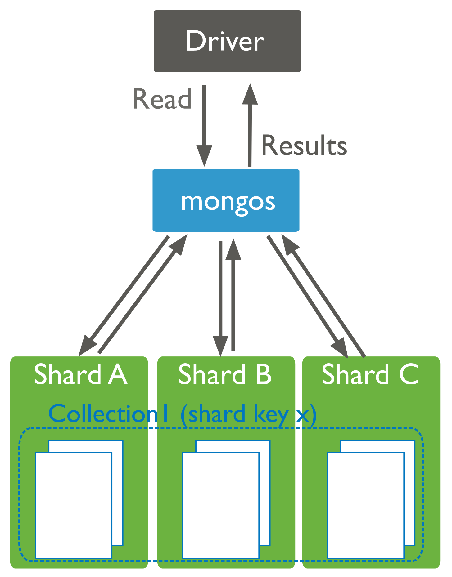 Routing with mongos - Database Manual - MongoDB Docs