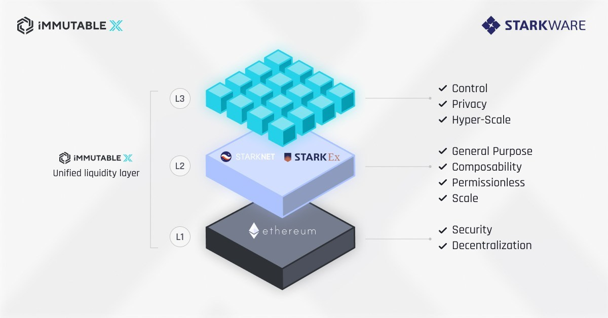 Immutable X Unveils Cross-Rollup Liquidity Solution on Ethereum with  StarkNet, Supporting Planet-Scale Games with Multiple Layer 2 and Layer 3s