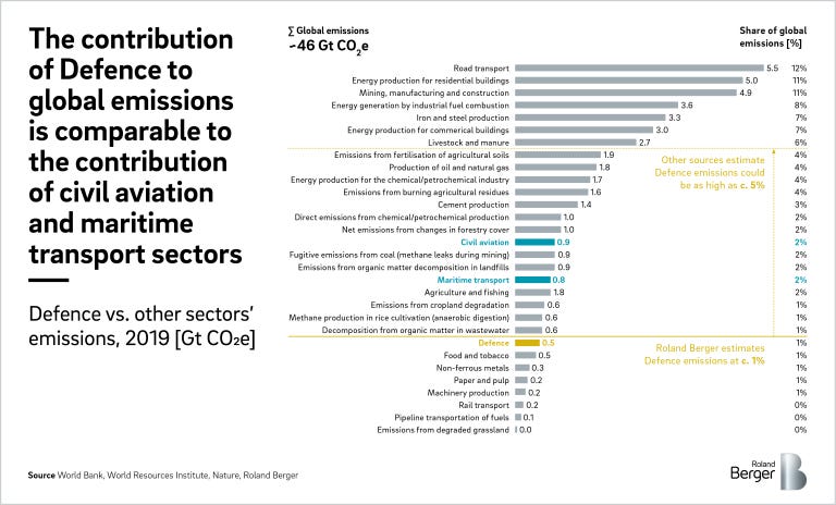 The contribution of Defence to global emissions is comparable to the contribution of civil aviation and maritime transport sectors