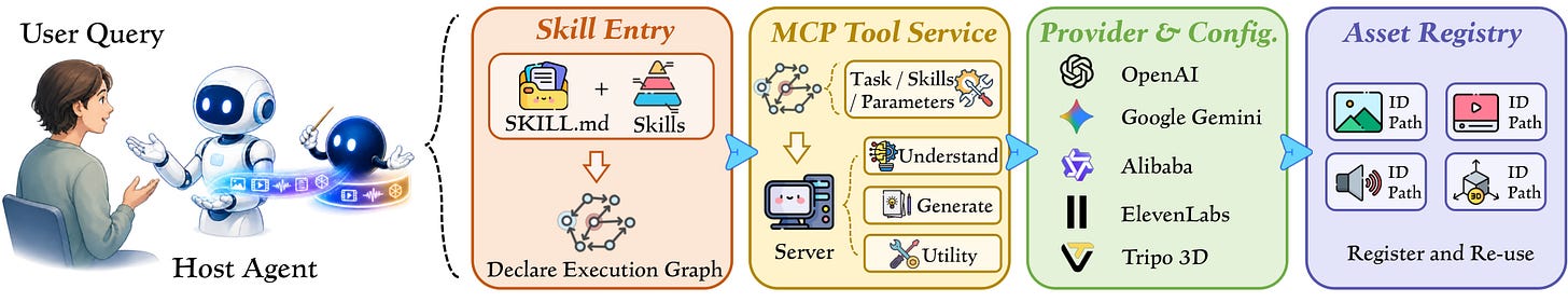 Four-layer architecture: a host agent's query flows through Skill Entry, an MCP tool service, a provider and configuration layer, and an asset registry that stores generated files by ID Four-layer architecture: a host agent's query flows through Skill Entry, an MCP tool service, a provider and configuration layer, and an asset registry that stores generated files by ID